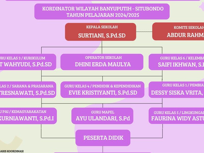 Struktur Organisasi - SD NEGERI 3 WONOREJO